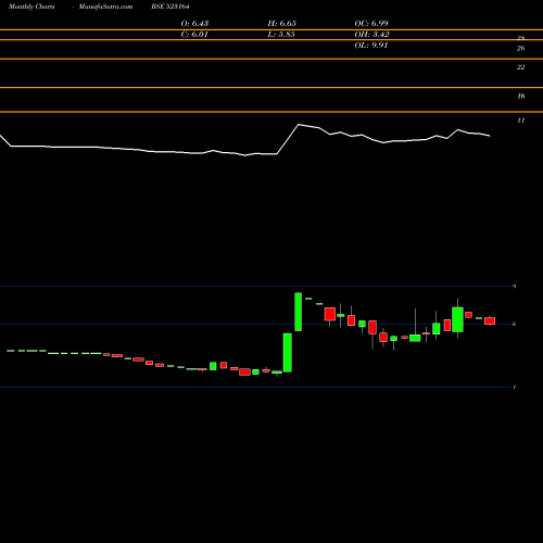 Monthly charts share 523164 SIP INDUST. BSE Stock exchange 