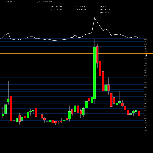 Monthly charts share 523186 BA PACK BSE Stock exchange 
