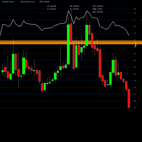 Monthly charts share 523204 ABAN OFFSHO BSE Stock exchange 