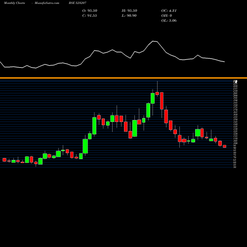 Monthly charts share 523207 KOKUYOCMLN BSE Stock exchange 