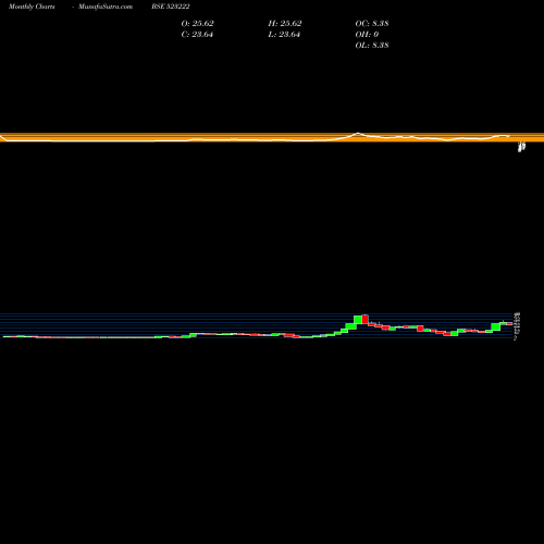 Monthly charts share 523222 SRM ENERGY BSE Stock exchange 