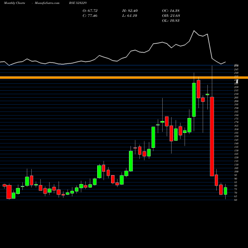 Monthly charts share 523229 BHARAT SEATS BSE Stock exchange 