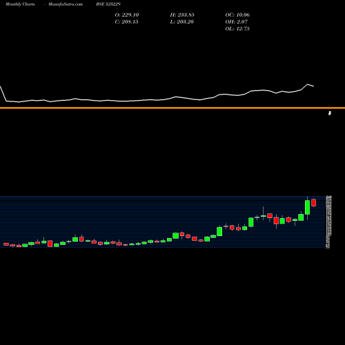 Monthly charts share 523229 BHARAT SEATS BSE Stock exchange 