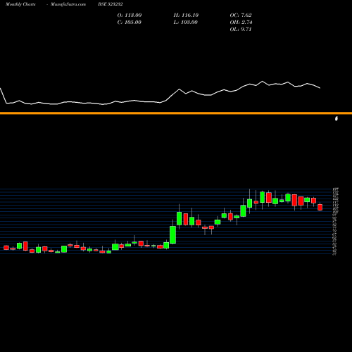 Monthly charts share 523232 CONT.PETRO BSE Stock exchange 