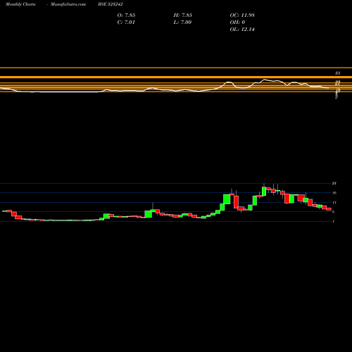 Monthly charts share 523242 NB FOOT WEAR BSE Stock exchange 