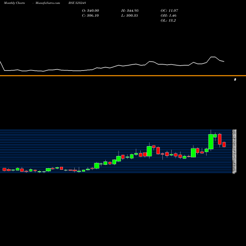 Monthly charts share 523248 MACHINO PLAS BSE Stock exchange 