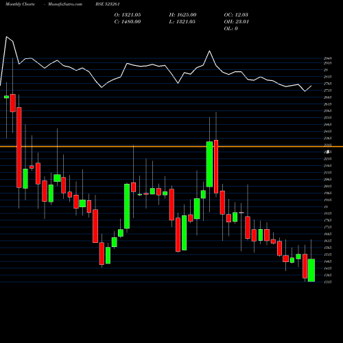 Monthly charts share 523261 VENKEY'S (I) BSE Stock exchange 