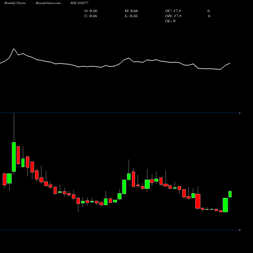 Monthly charts share 523277 G.V.FILMS BSE Stock exchange 