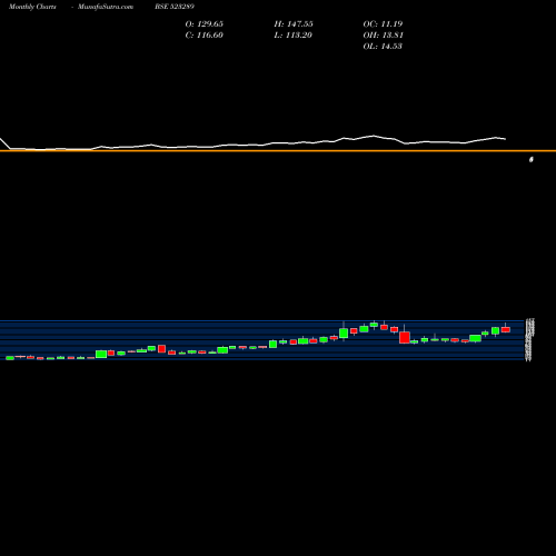 Monthly charts share 523289 RAMA VISION BSE Stock exchange 