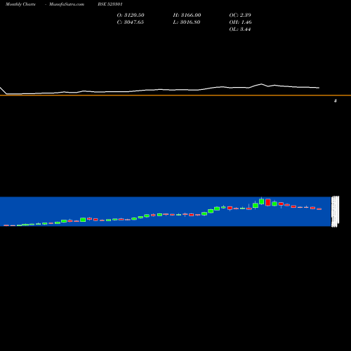 Monthly charts share 523301 TCPL PACK BSE Stock exchange 