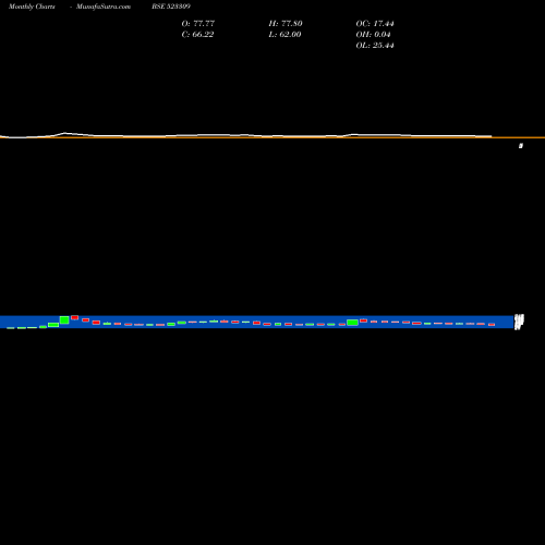 Monthly charts share 523309 SHRIGANG IND BSE Stock exchange 