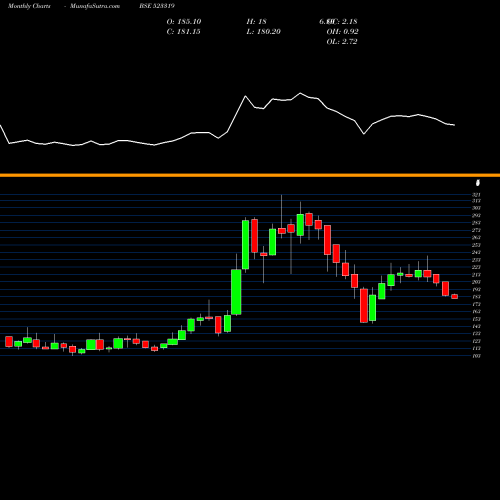 Monthly charts share 523319 BALMER LAWRI BSE Stock exchange 