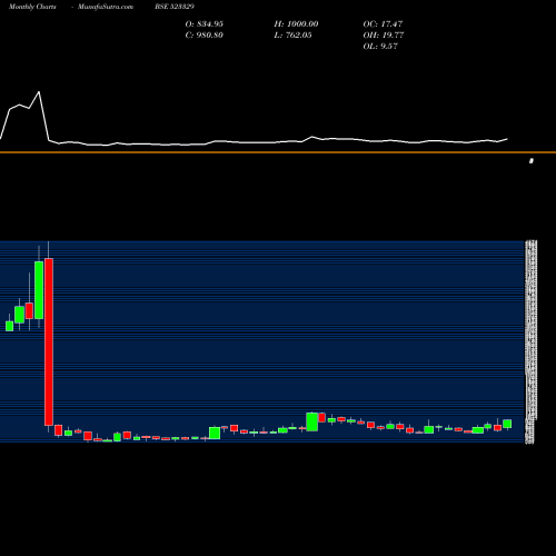 Monthly charts share 523329 ELDECO HOUS. BSE Stock exchange 