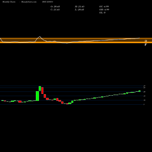 Monthly charts share 523351 STD SHOE BSE Stock exchange 