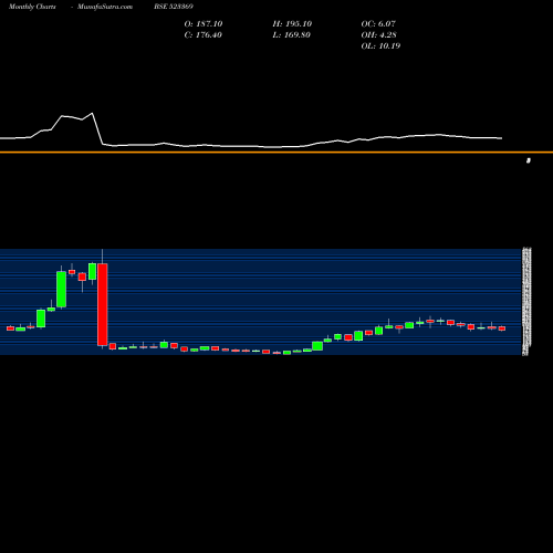 Monthly charts share 523369 DCM SHR.IND BSE Stock exchange 