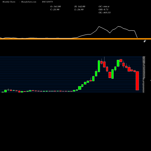 Monthly charts share 523373 MINI DIAMOND BSE Stock exchange 
