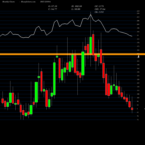 Monthly charts share 523384 MAH.RAS.APEX BSE Stock exchange 