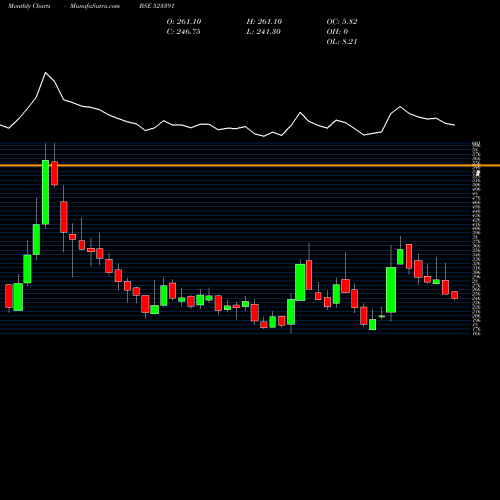 Monthly charts share 523391 NAHAR POLY BSE Stock exchange 
