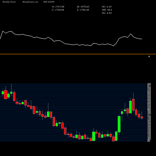 Monthly charts share 523398 JCHAC BSE Stock exchange 