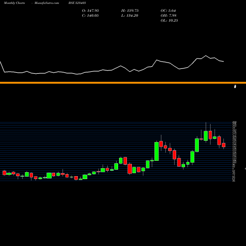 Monthly charts share 523405 JM FINANCIAL BSE Stock exchange 