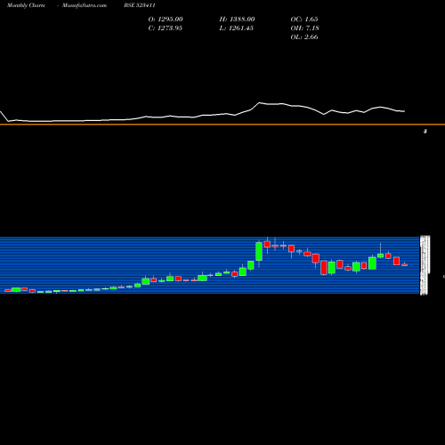 Monthly charts share 523411 ADCINDIA BSE Stock exchange 