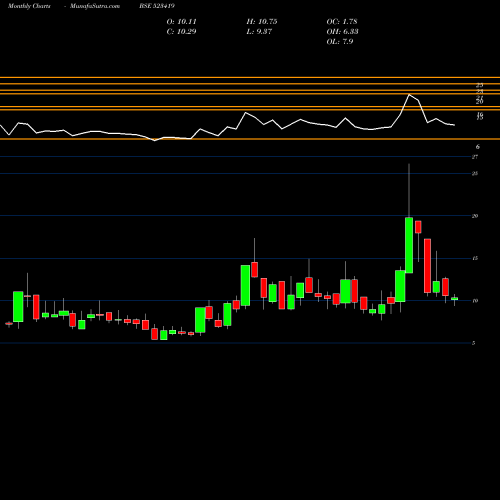 Monthly charts share 523419 TAMIL.TELE. BSE Stock exchange 