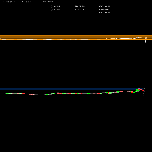 Monthly charts share 523425 SUNRAJ DIAM. BSE Stock exchange 