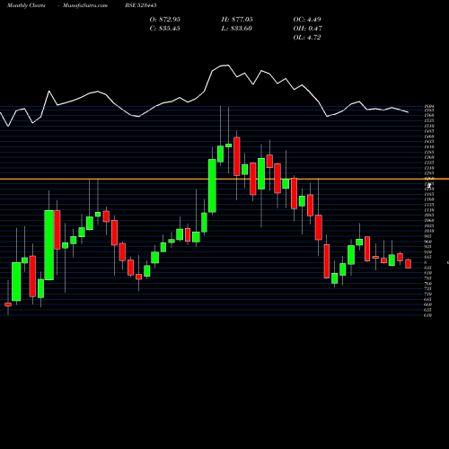 Monthly charts share 523445 REL INDL INF BSE Stock exchange 