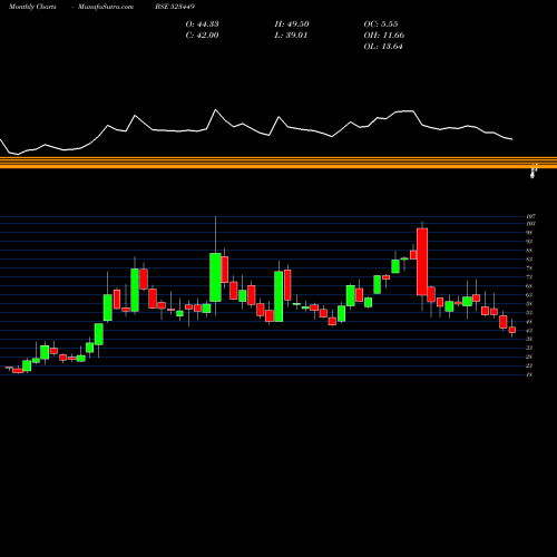 Monthly charts share 523449 SHARP INDIA BSE Stock exchange 