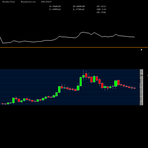 Monthly charts share 523457 LINDEINDIA BSE Stock exchange 