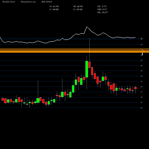 Monthly charts share 523465 IND.BANK HSG BSE Stock exchange 