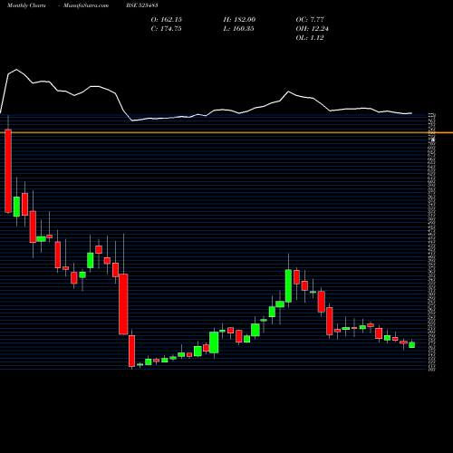 Monthly charts share 523483 PACIFIC IND. BSE Stock exchange 