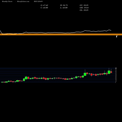 Monthly charts share 523489 CMM HOSPITAL BSE Stock exchange 