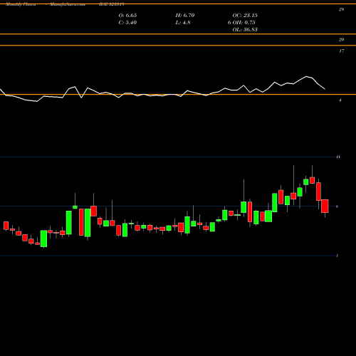 Monthly charts share 523519 UNI OFF AUTO BSE Stock exchange 