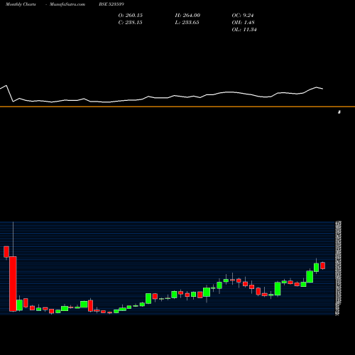 Monthly charts share 523539 PRECISION WR BSE Stock exchange 
