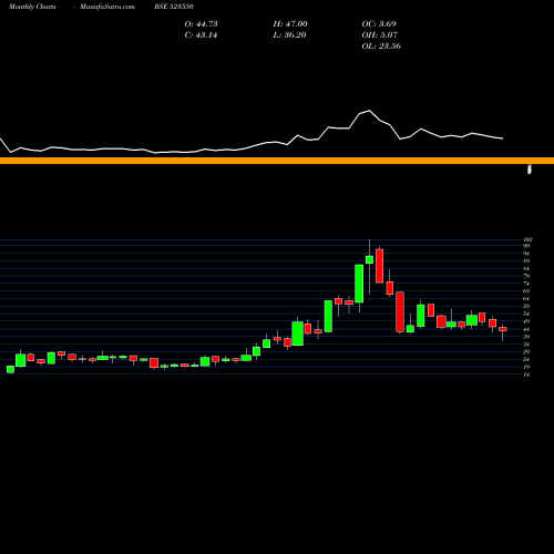 Monthly charts share 523550 KRYPTON IND BSE Stock exchange 