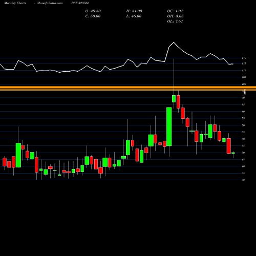 Monthly charts share 523566 MARTIN BURN BSE Stock exchange 