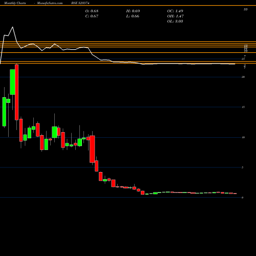 Monthly charts share 523574 FEL BSE Stock exchange 