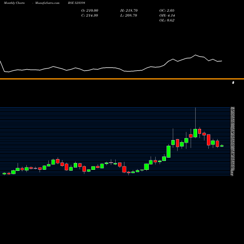 Monthly charts share 523598 SHIPP.CORPN BSE Stock exchange 