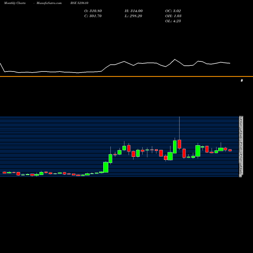 Monthly charts share 523610 ITI LTD. BSE Stock exchange 