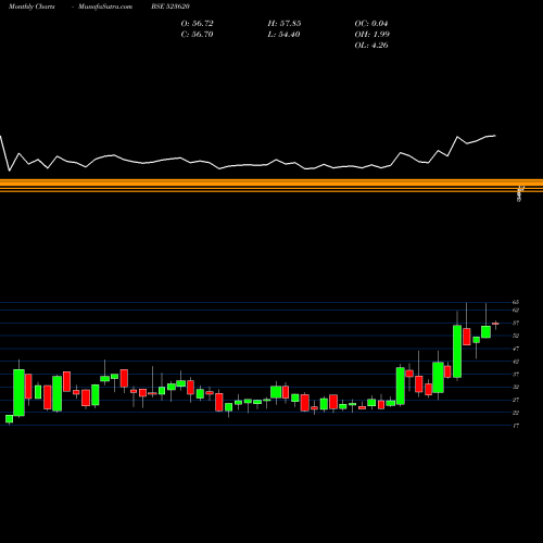 Monthly charts share 523620 PHARMASIA BSE Stock exchange 