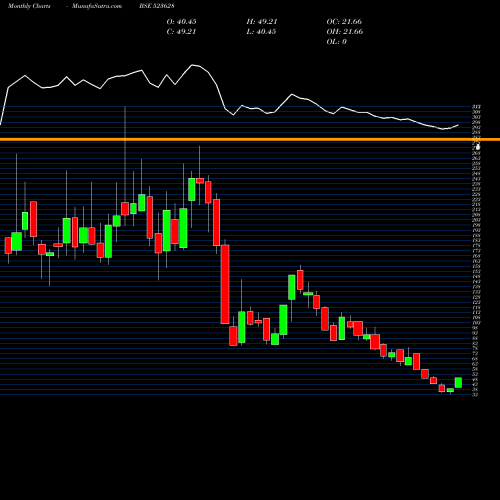 Monthly charts share 523628 PODDAR BSE Stock exchange 