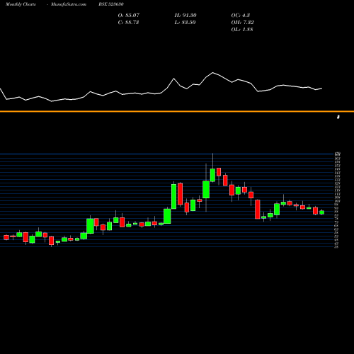 Monthly charts share 523630 NATIONAL FER BSE Stock exchange 