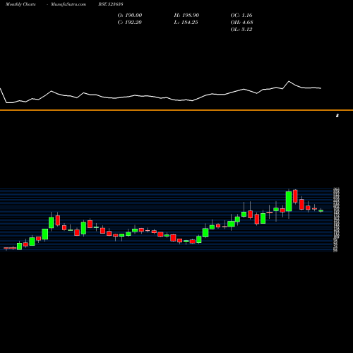 Monthly charts share 523638 IP RINGS LTD BSE Stock exchange 