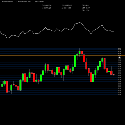 Monthly charts share 523642 PI INDUS.LTD BSE Stock exchange 
