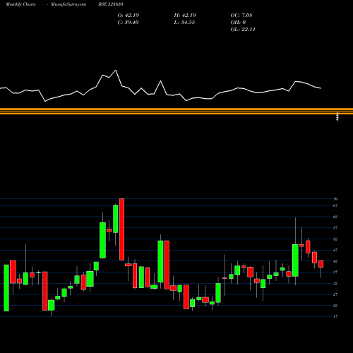 Monthly charts share 523650 REDEX PROTEC BSE Stock exchange 