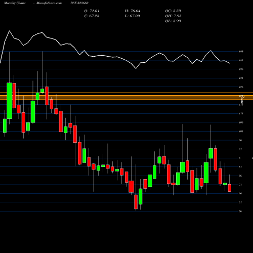 Monthly charts share 523660 WATERBASE BSE Stock exchange 