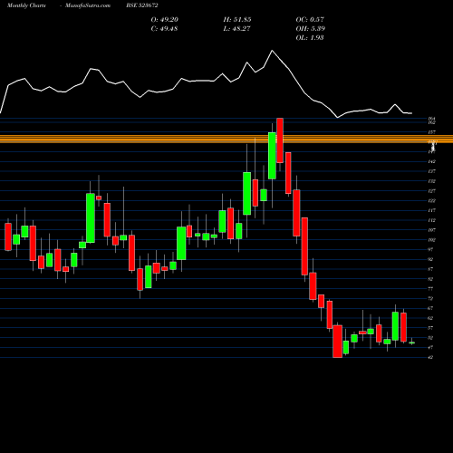 Monthly charts share 523672 FLEX FOODS BSE Stock exchange 