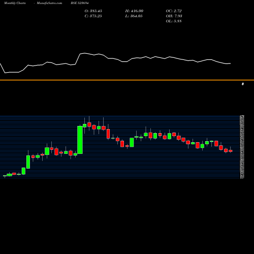 Monthly charts share 523694 APCOTEX IND BSE Stock exchange 