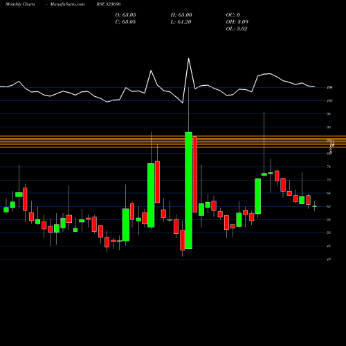 Monthly charts share 523696 FORTIS MLR BSE Stock exchange 
